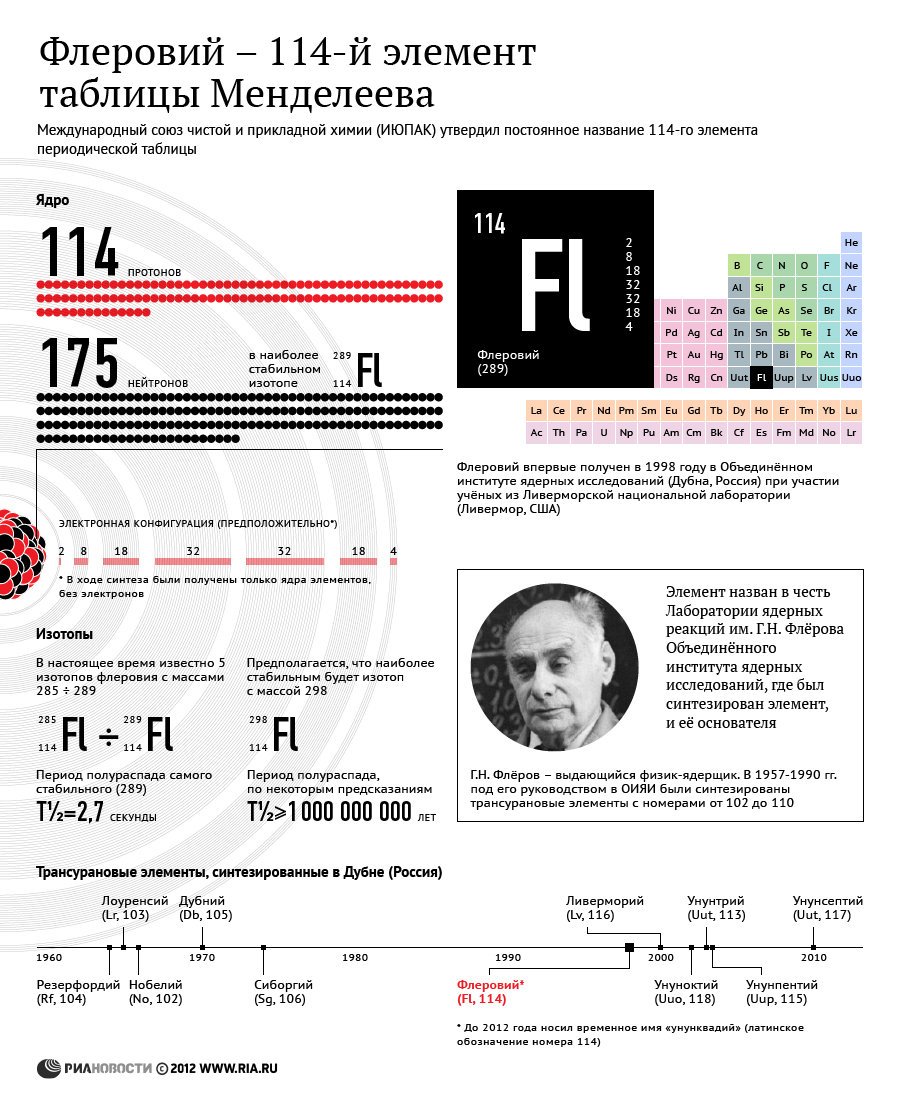 Флеровий - 114-й элемент таблицы Менделеева