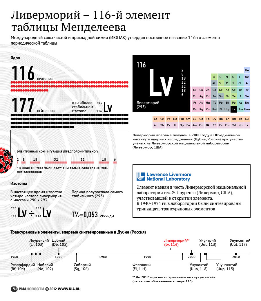 Ливерморий - 116-й элемент таблицы Менделеева - РИА Новости, 29.02.2020