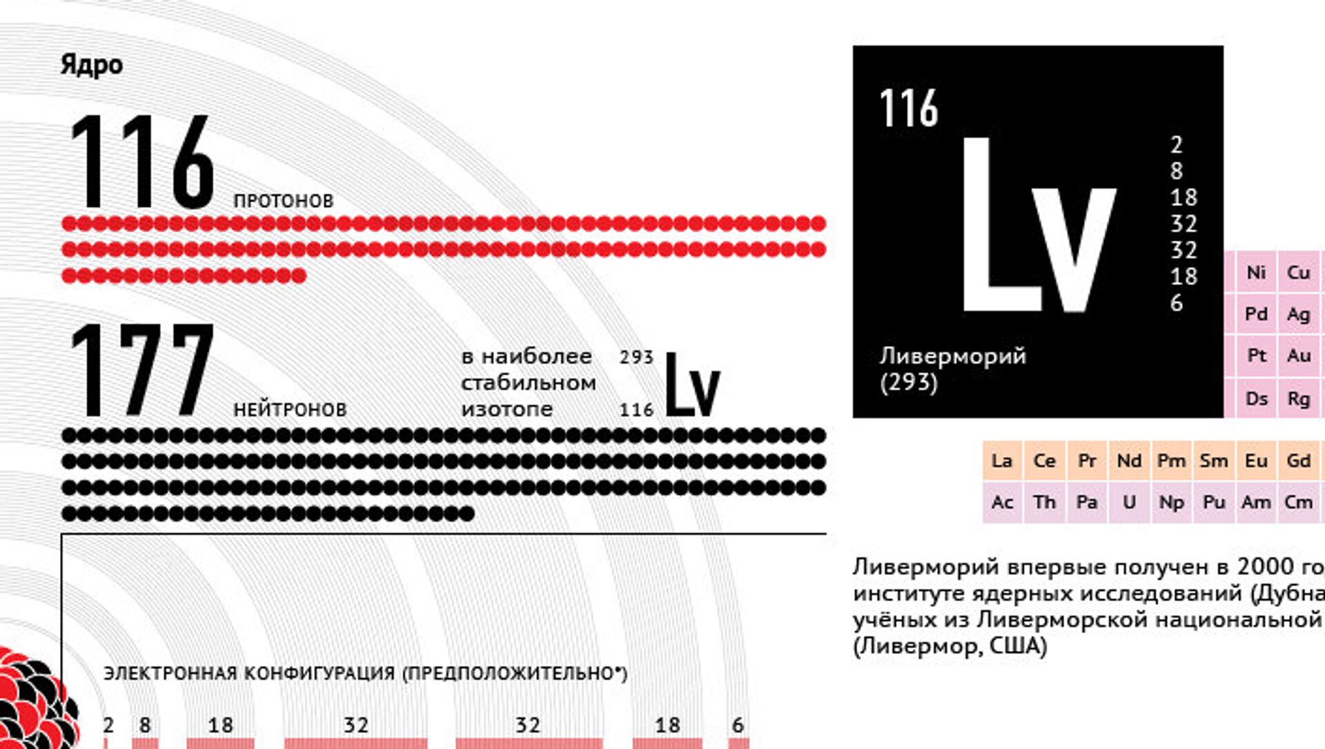 Синтез 114 элемента триумф российских физиков ядерщиков презентация