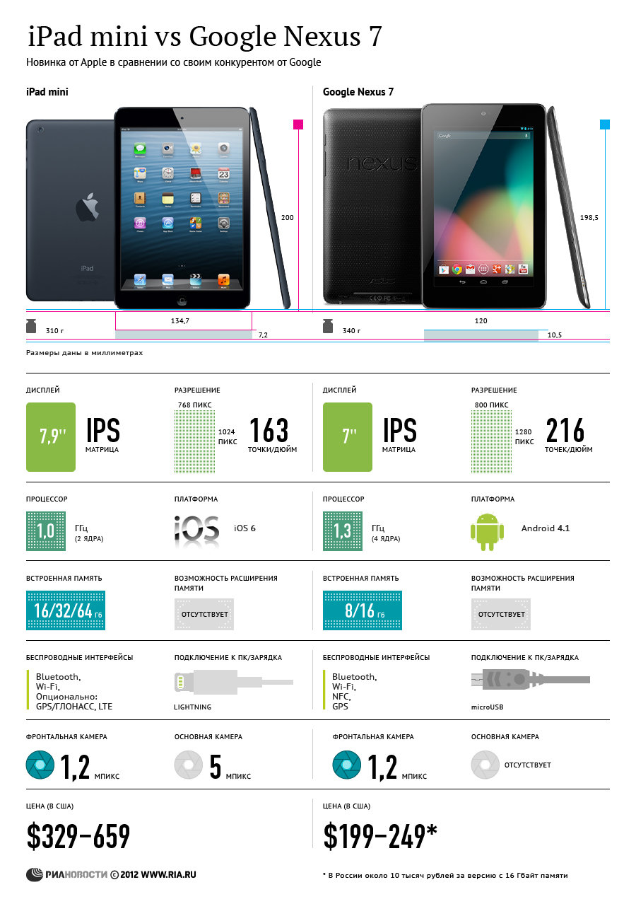 iPad mini vs Google Nexus 7
