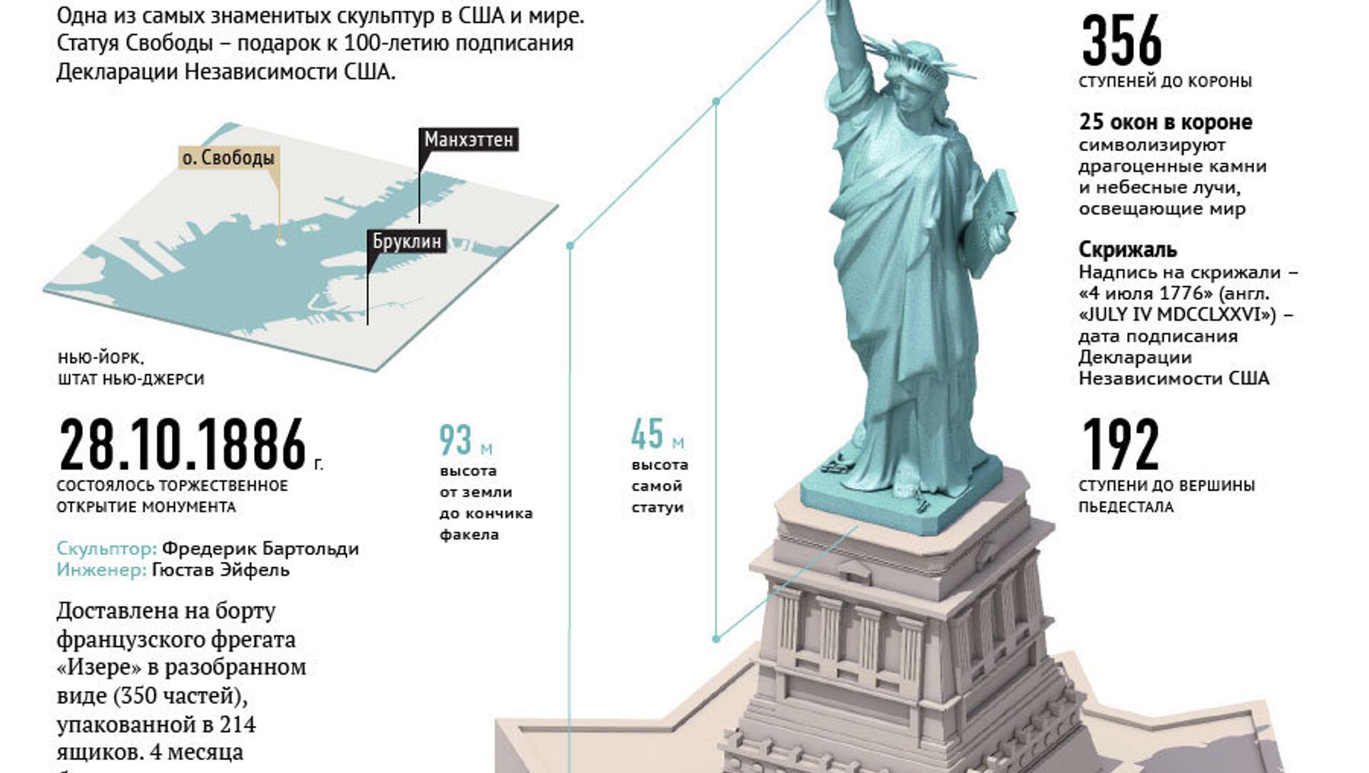 Статуя свободы метров. Высота памятника статуя свободы в США. Высота памятника свободы в Америке. Высота статуи свободы в Америке. Высота статуи свободы в Нью-Йорке в метрах без постамента.