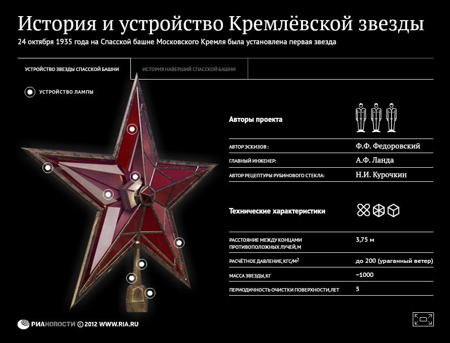 История и устройство Кремлевской звезды