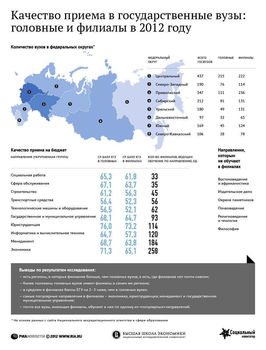 Качество приема в госвузы РФ: головные и филиалы в 2012 году