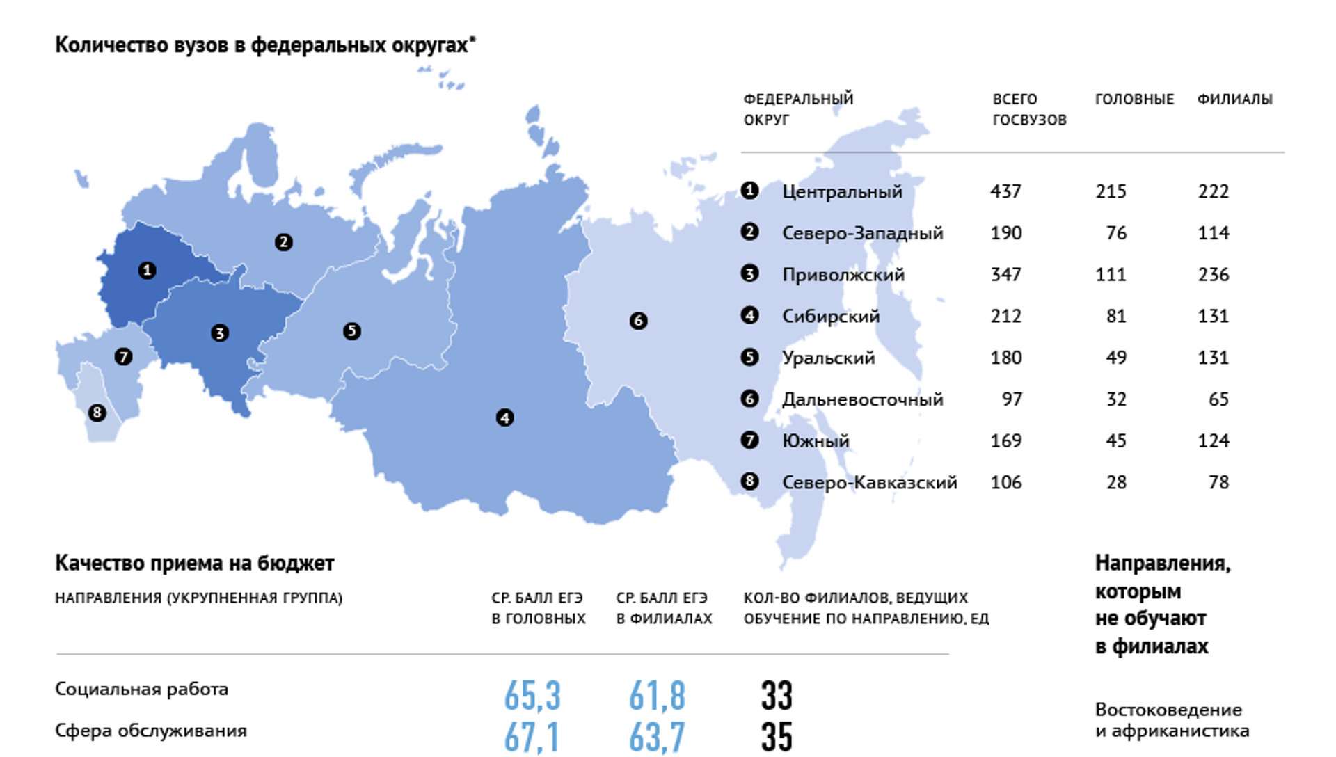 Самые популярные направления в вузах