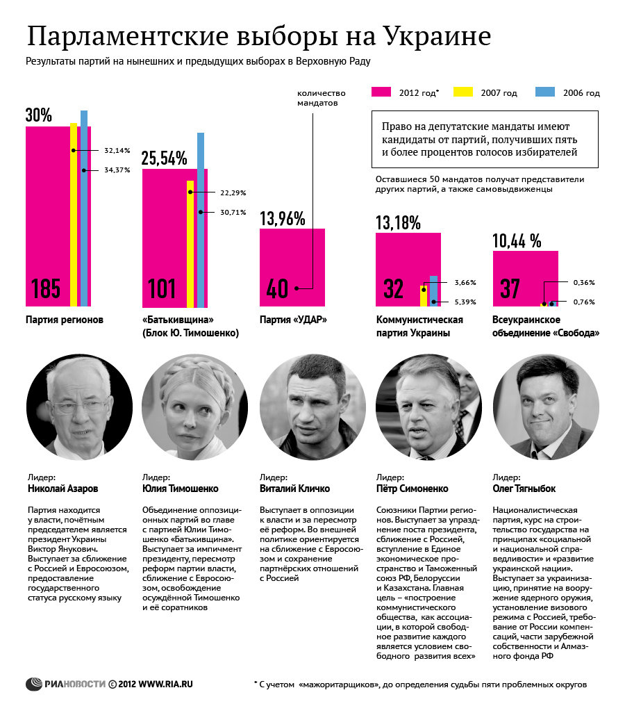Результаты парламентских выборов на Украине в разные годы