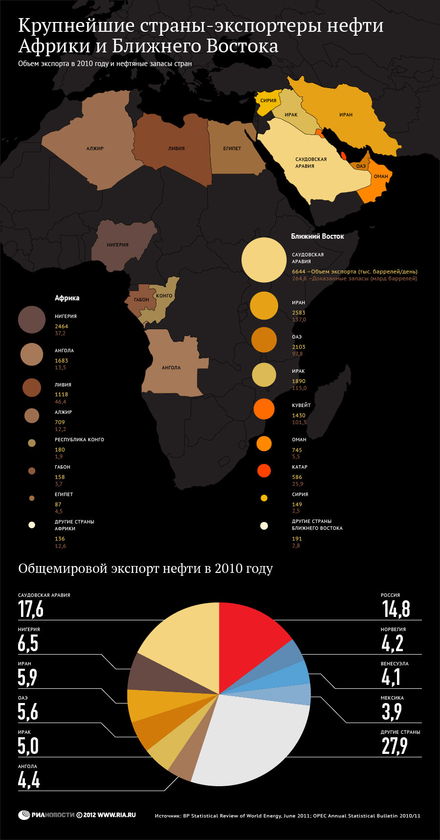 Крупнейшие страны-экспортеры нефти Африки и Ближнего Востока - РИА Новости,  19.11.2012