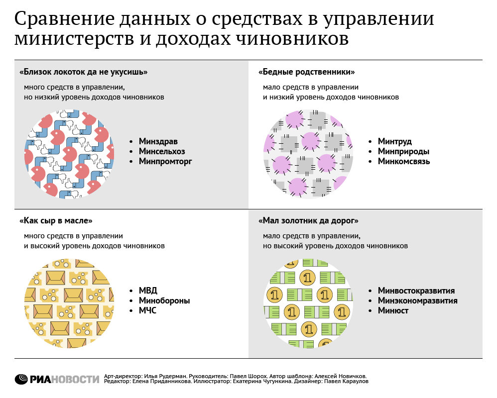 Данные сравнительной. Сравнение данных. Сопоставление информации. Темы по доходам госслужащих. Как узнать доходы госслужащих размещение на сайтах.