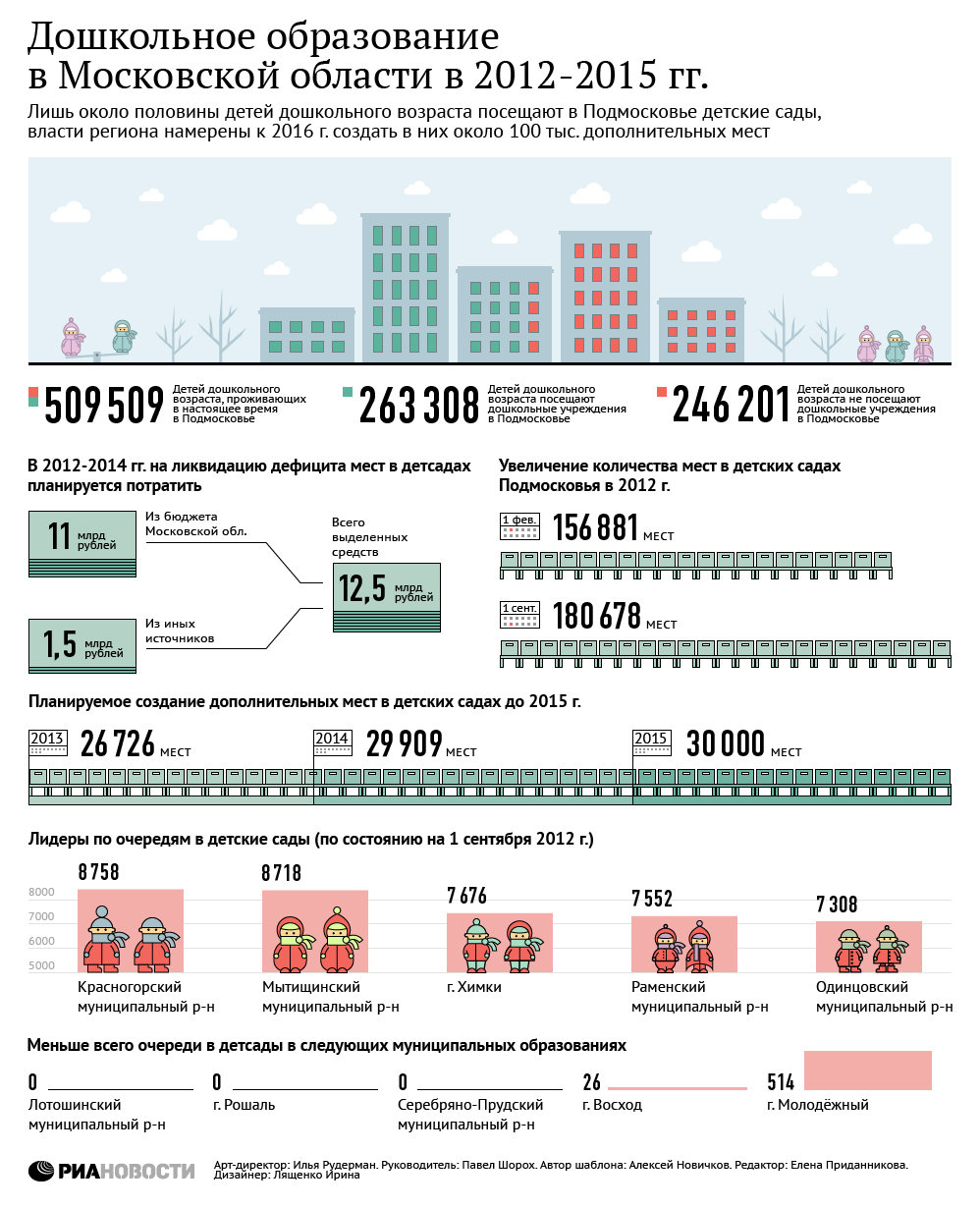 Дошкольное образование в Московской области в 2012-2015 году