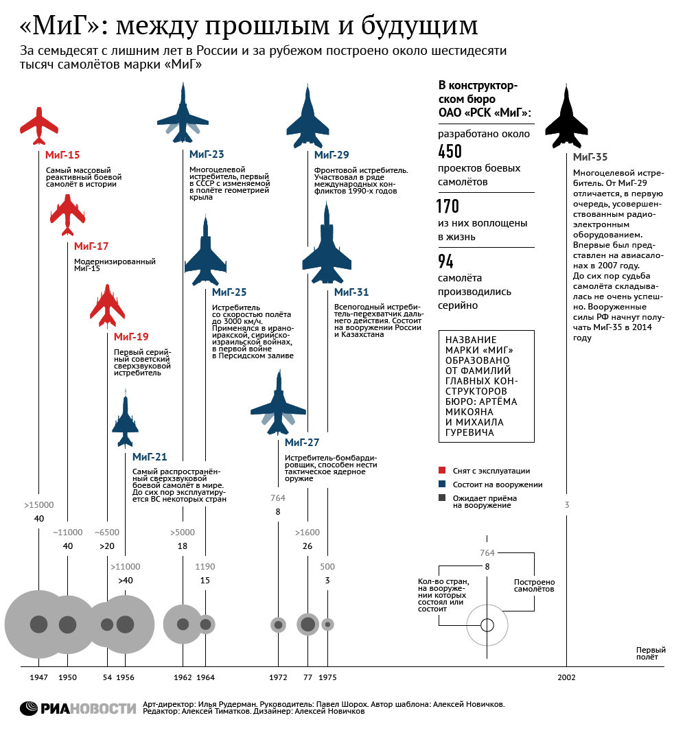 История авиации инфографика