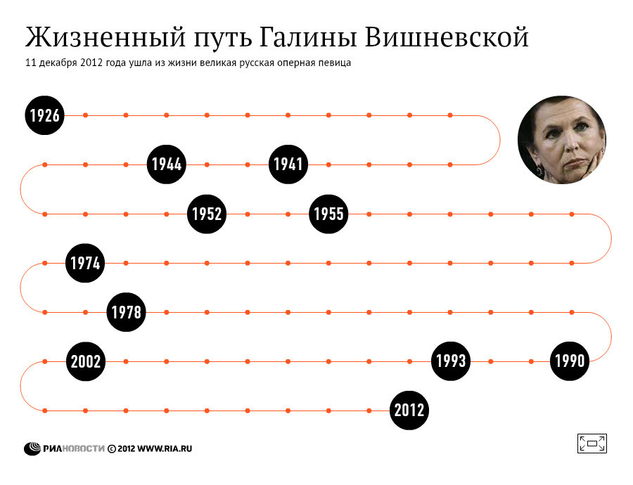 Жизненный путь Галины Вишневской