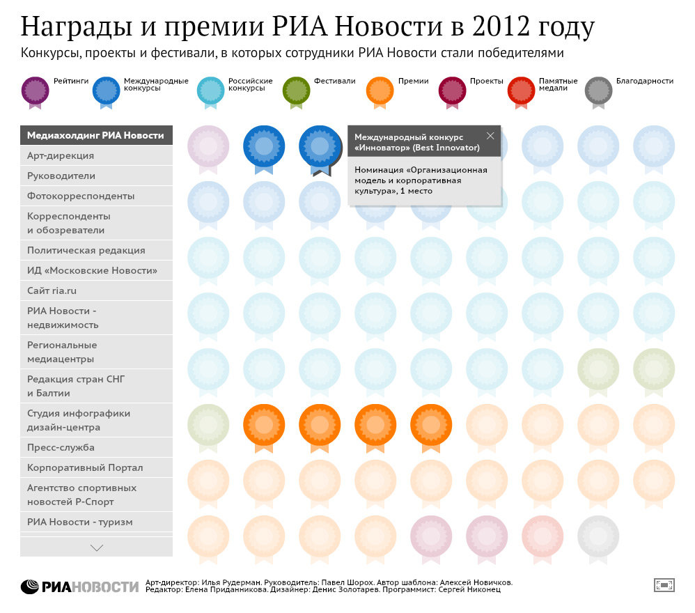 Награды и премии РИА Новости в 2012 году