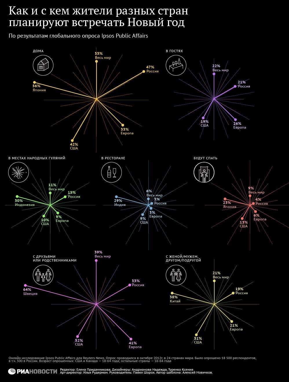 Как и с кем жители разных стран планируют встречать Новый год