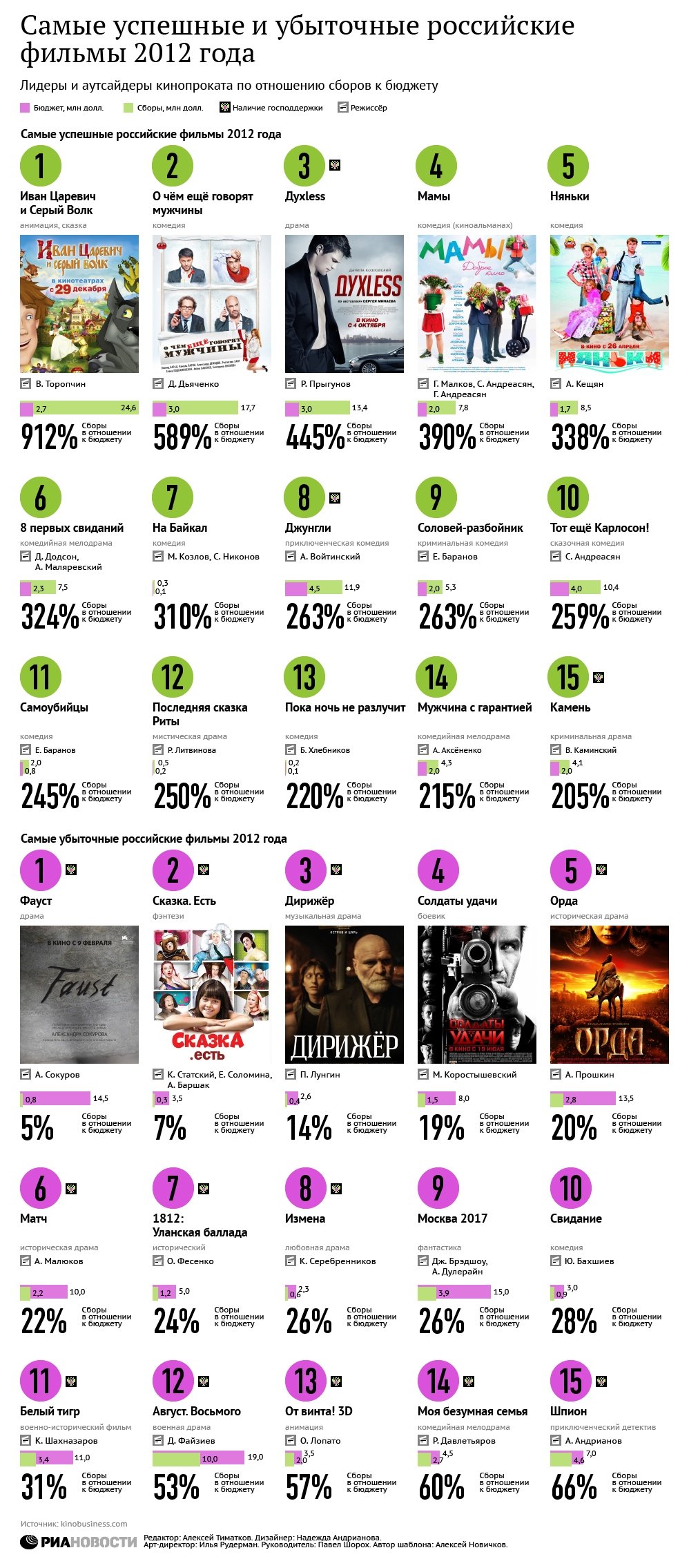 Самые успешные и убыточные фильмы 2012 года