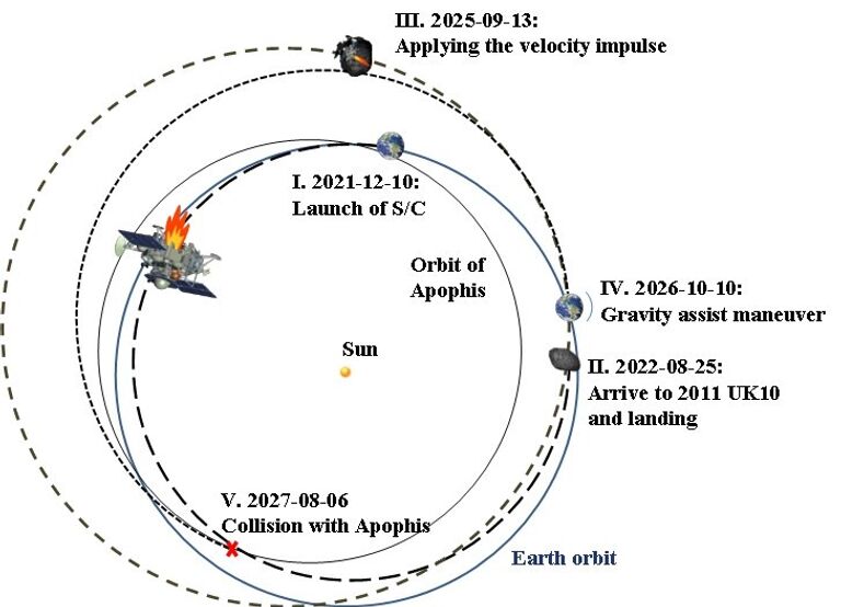 Схема одного из вариантов миссии по выбиванию Апофиса с опасной траектории
