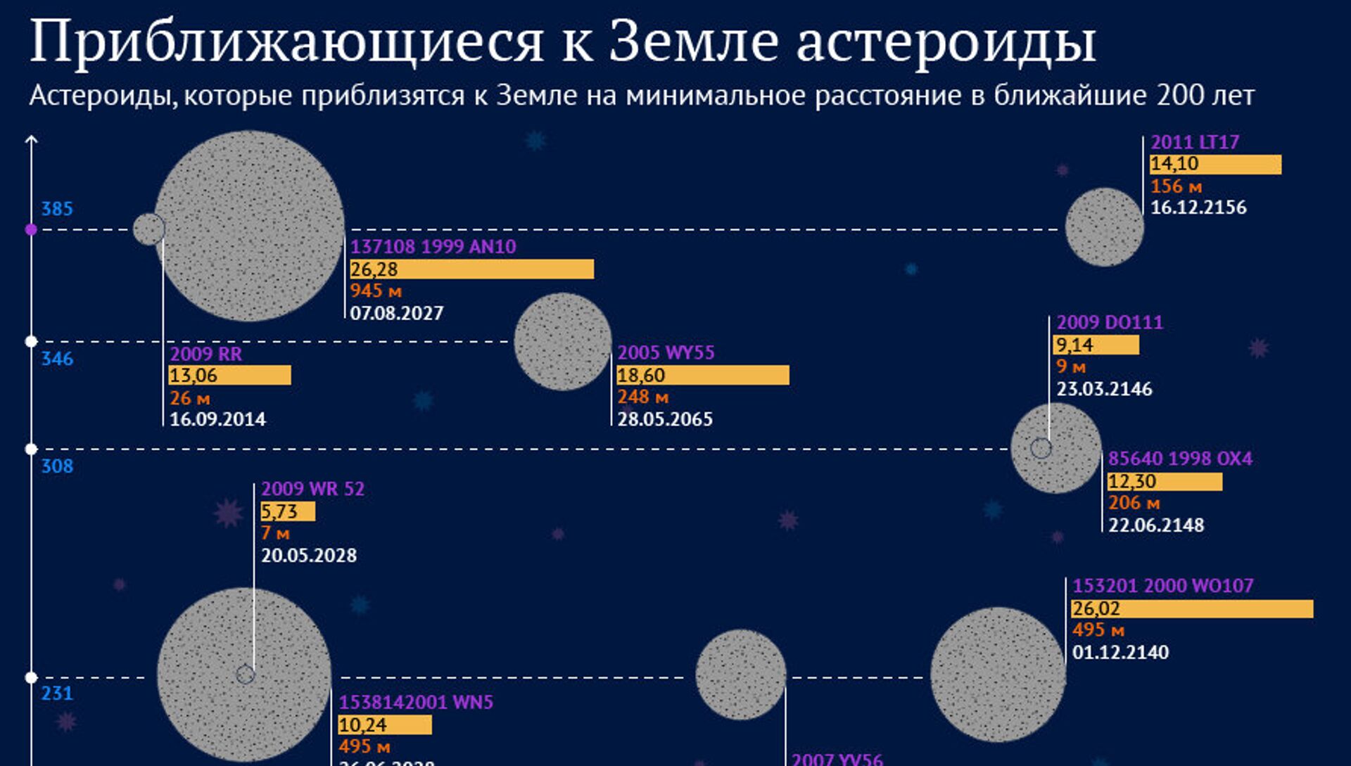 На каком расстоянии астероид от земли. График приближения к земле астероида 2027 году.