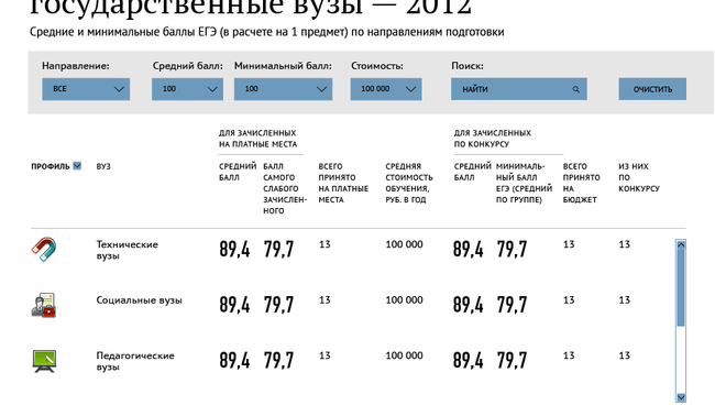 Качество платного приема по направлениям подготовки