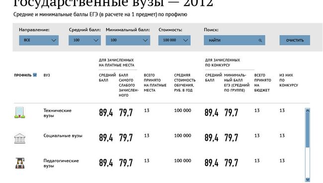 Качество платного приема в государственные вузы РФ по профилю