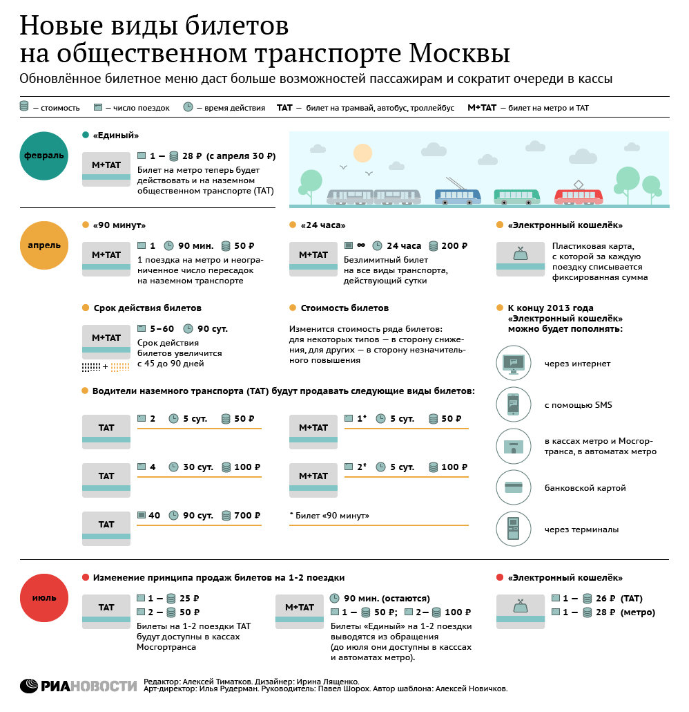 Новые виды билетов на общественном транспорте Москвы