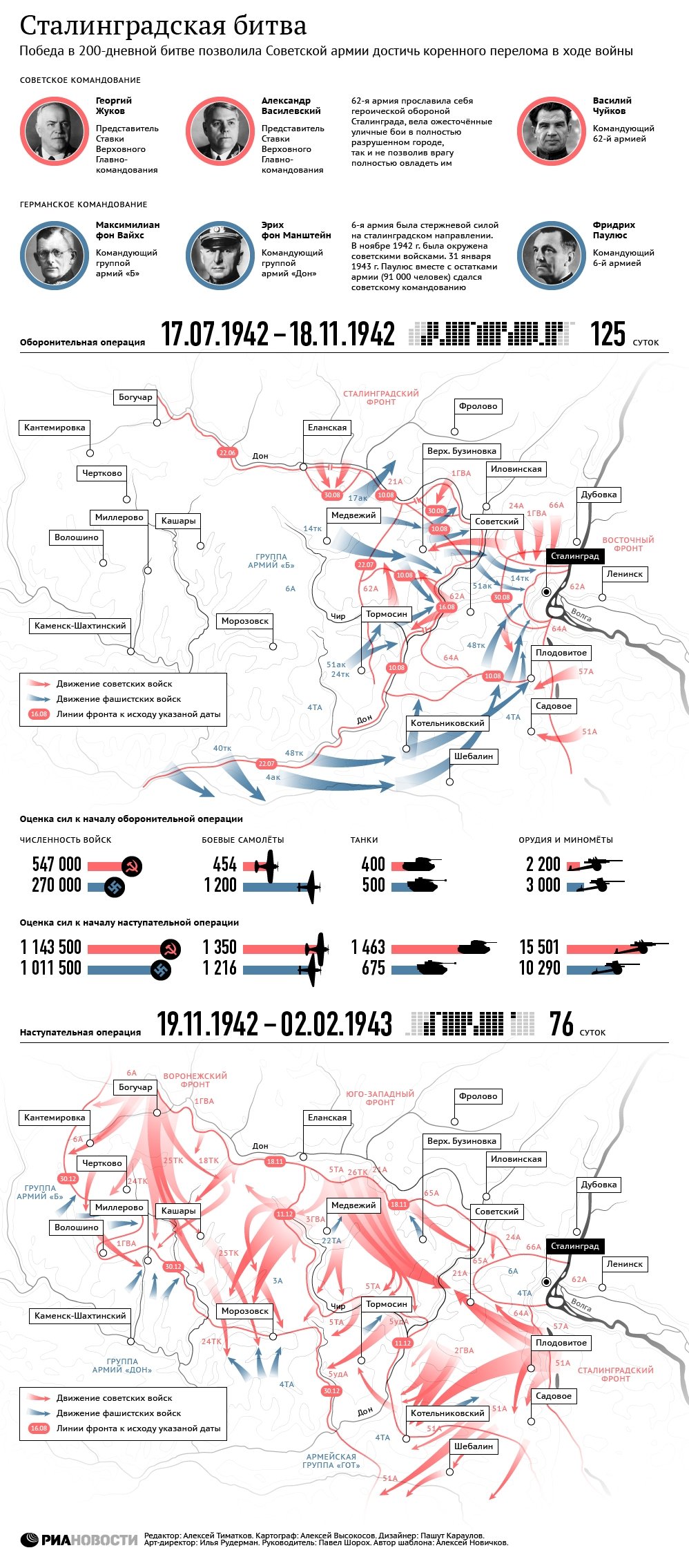 Сталинградская битва: к годовщине разгрома фашистской армии