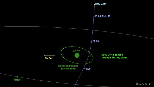 Траектория астероида 2012 DA14 во время его пролета рядом с Землей 15 февраля