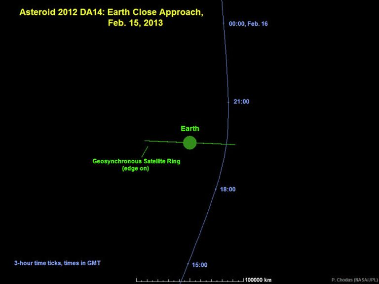 Траектория астероида 2012 DA14 во время сближения с Землей Траектория астероида 2012 DA14 во время сближения с Землей