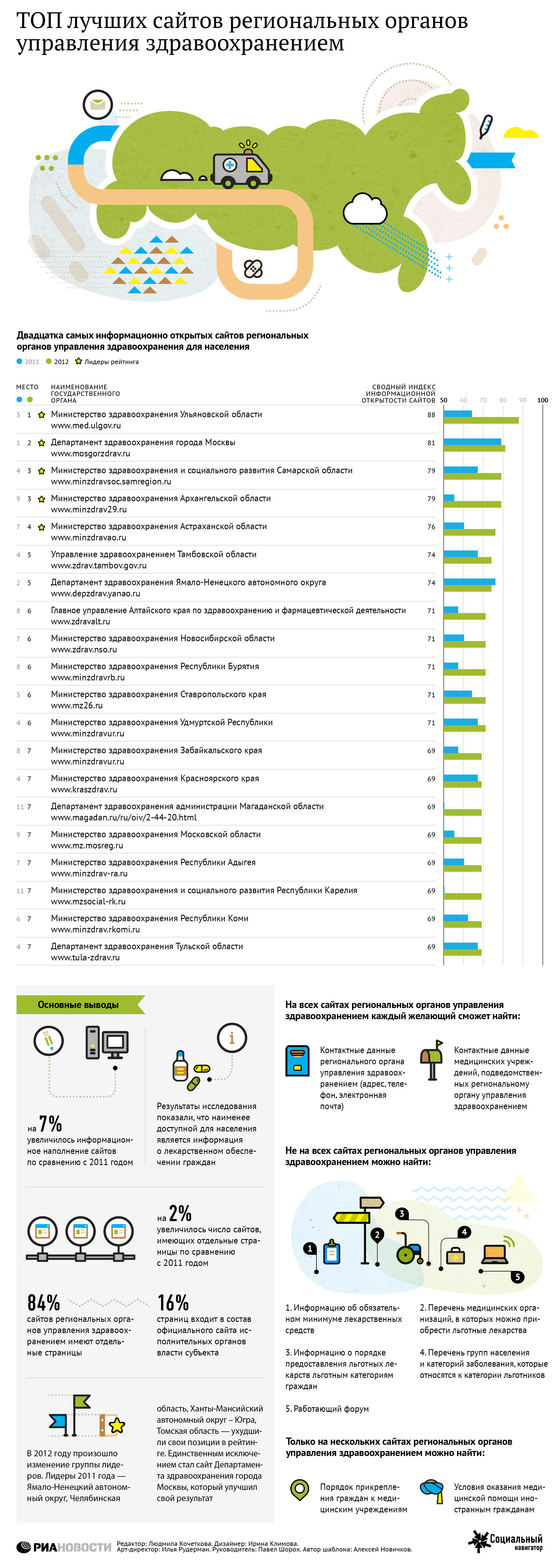 Рейтинг прозрачности сайтов региональных органов управления здравоохранением