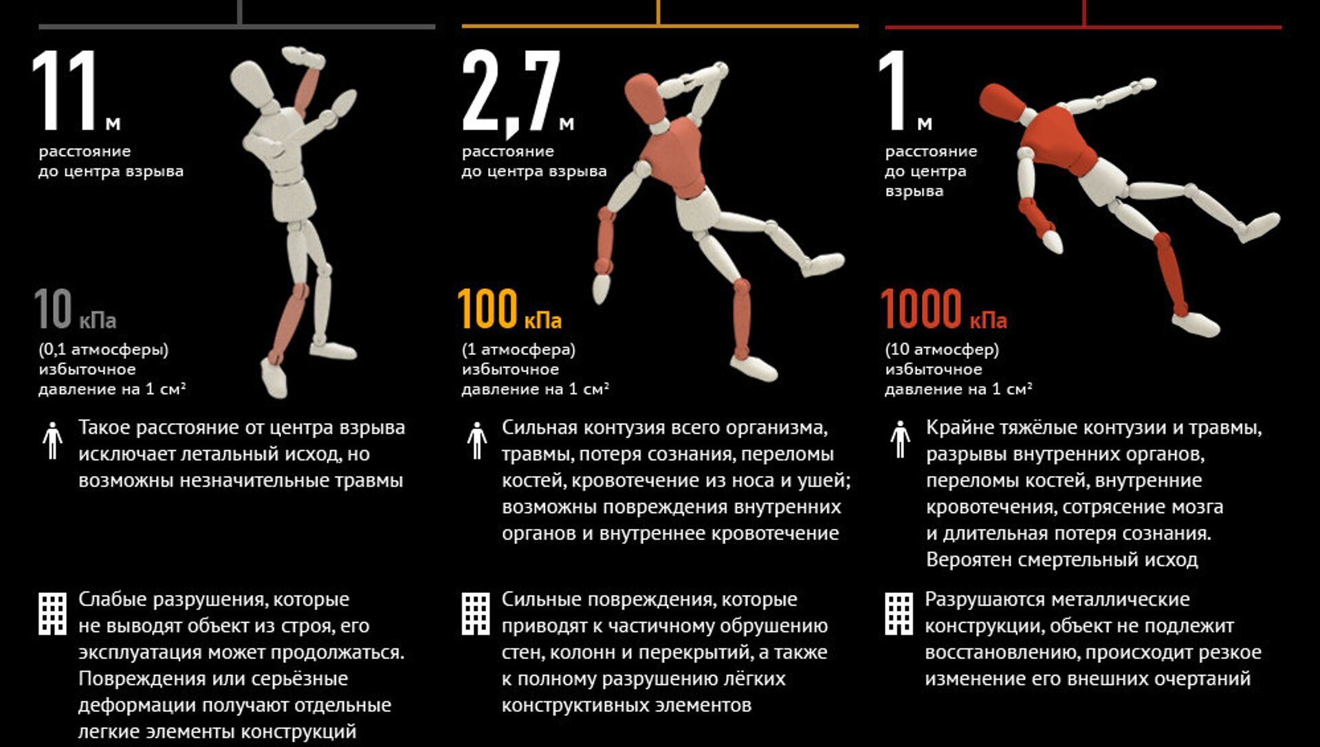 250000 тонн тротила. Мощность взрыва 100 кг тротила. 1 Кг тротила радиус поражения. Радиус взрыва 1 кг тротила. Радиус взрыва 200 кг тротила.