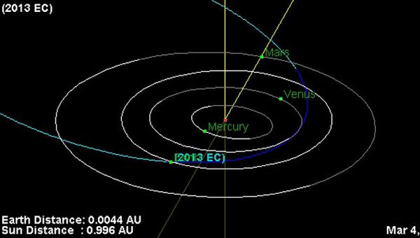 Орбита астероида 2013 EC по данным NASA