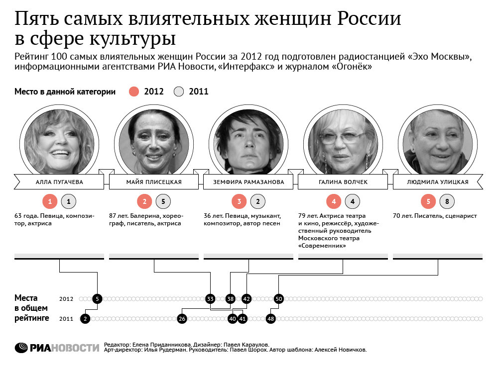 Пять самых влиятельных женщин России в сфере культуры