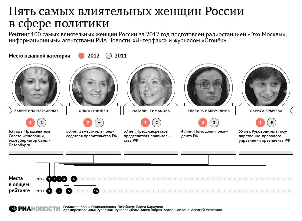 Пять самых влиятельных женщин России в сфере политики
