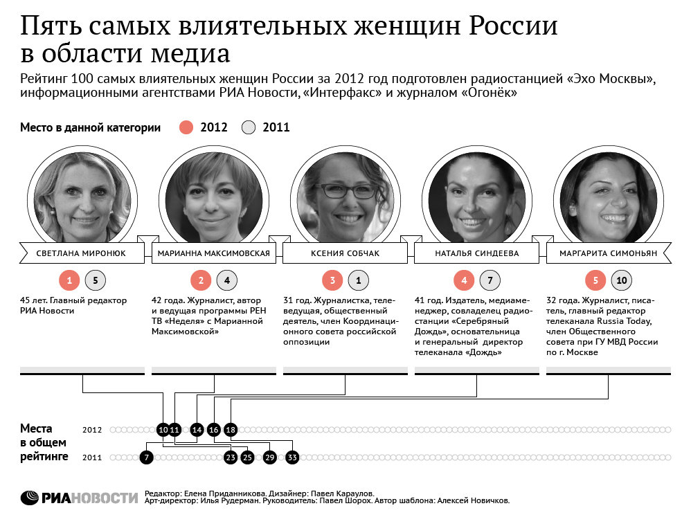 Пять самых влиятельных женщин России в области медиа