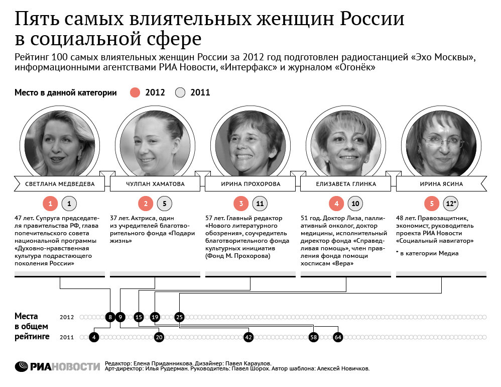 Пять самых влиятельных женщин России в социальной сфере