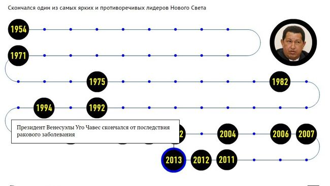 Жизненный путь Уго Чавеса