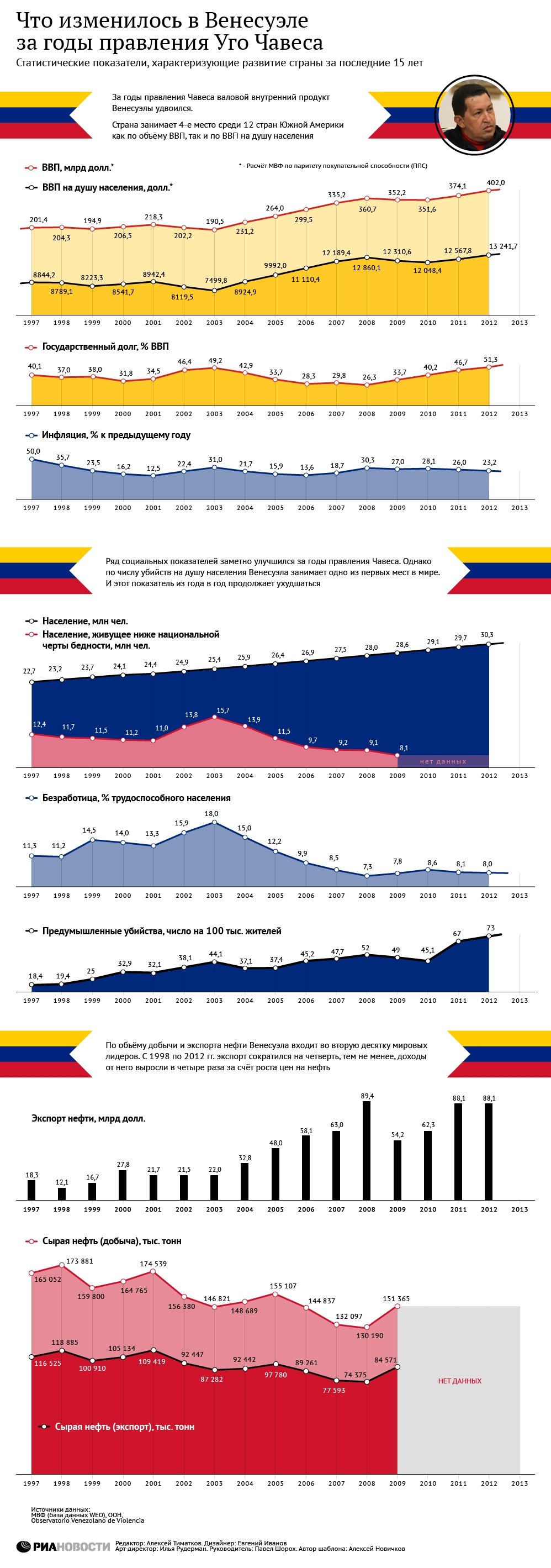 Что изменилось в Венесуэле за годы правления Уго Чавеса