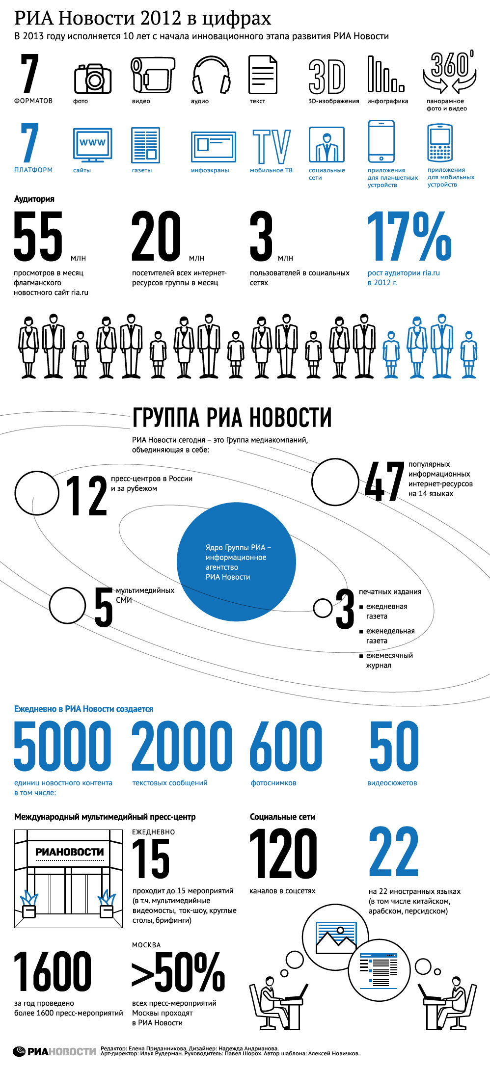 РИА Новости 2012 в цифрах