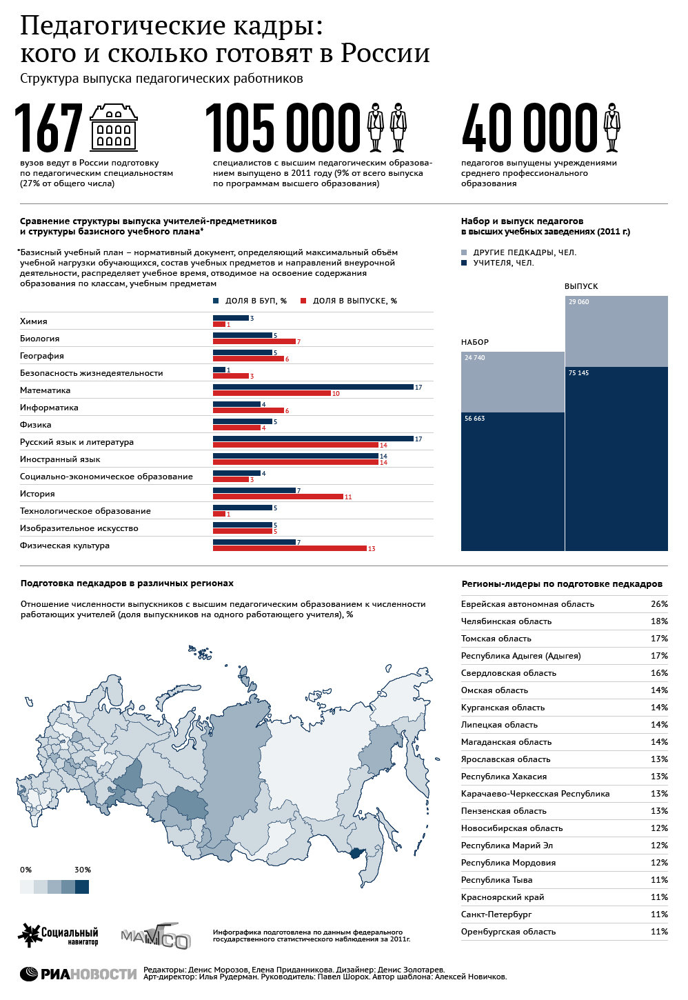 Педагогические кадры: кого и сколько готовят в России