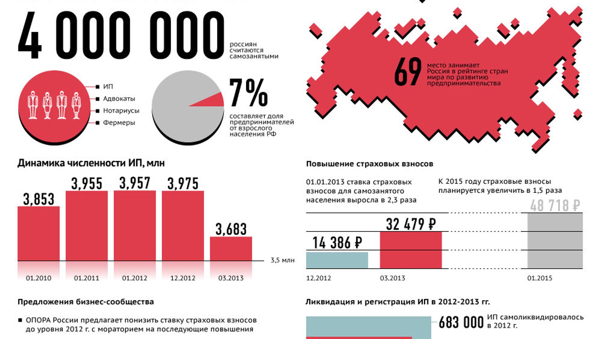 Насколько закроют. Статистика предпринимателей в России. Процент предпринимателей в России. Малый бизнес инфографика. Инфографика предпринимательство в России.