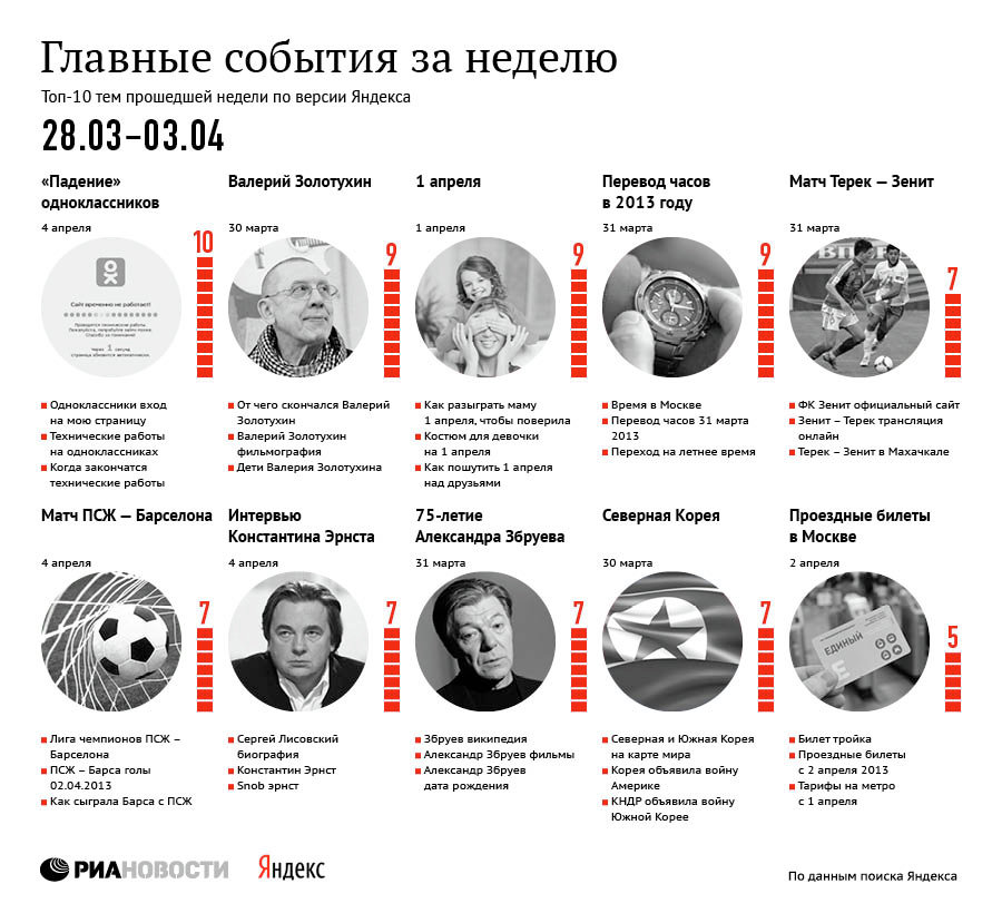 Главные события за неделю по версии Яндекса  (28 марта - 3 апреля)