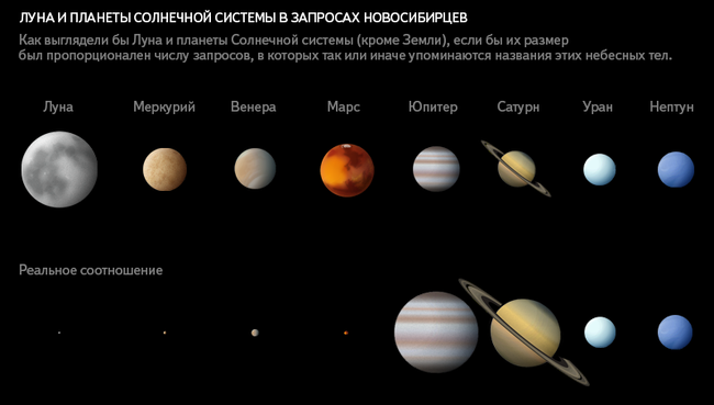 Самый частый запрос новосибирцев на космическую тему –  «Млечный путь»