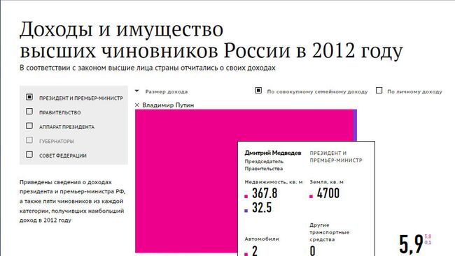Доходы и имущество высших чиновников в 2012 году