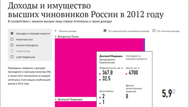 Доходы и имущество высших чиновоников в 2012 году