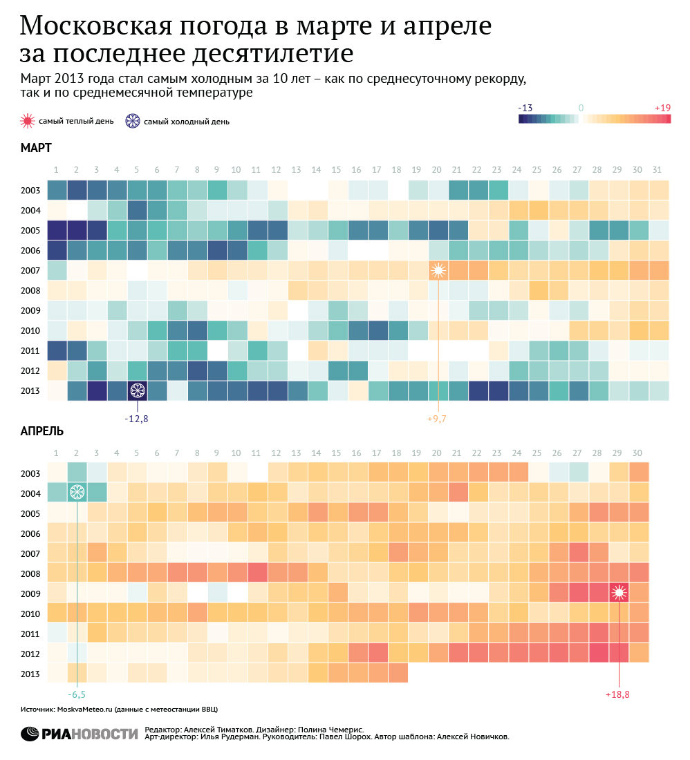 Московская погода в марте и апреле за последнее десятилетие