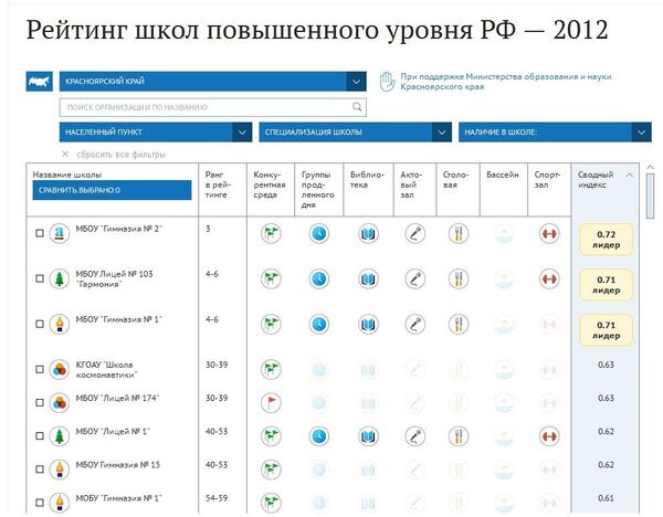 Рейтинг школ повышенного уровня РФ 2012 Рейтинг школ повышенного уровня РФ 2012