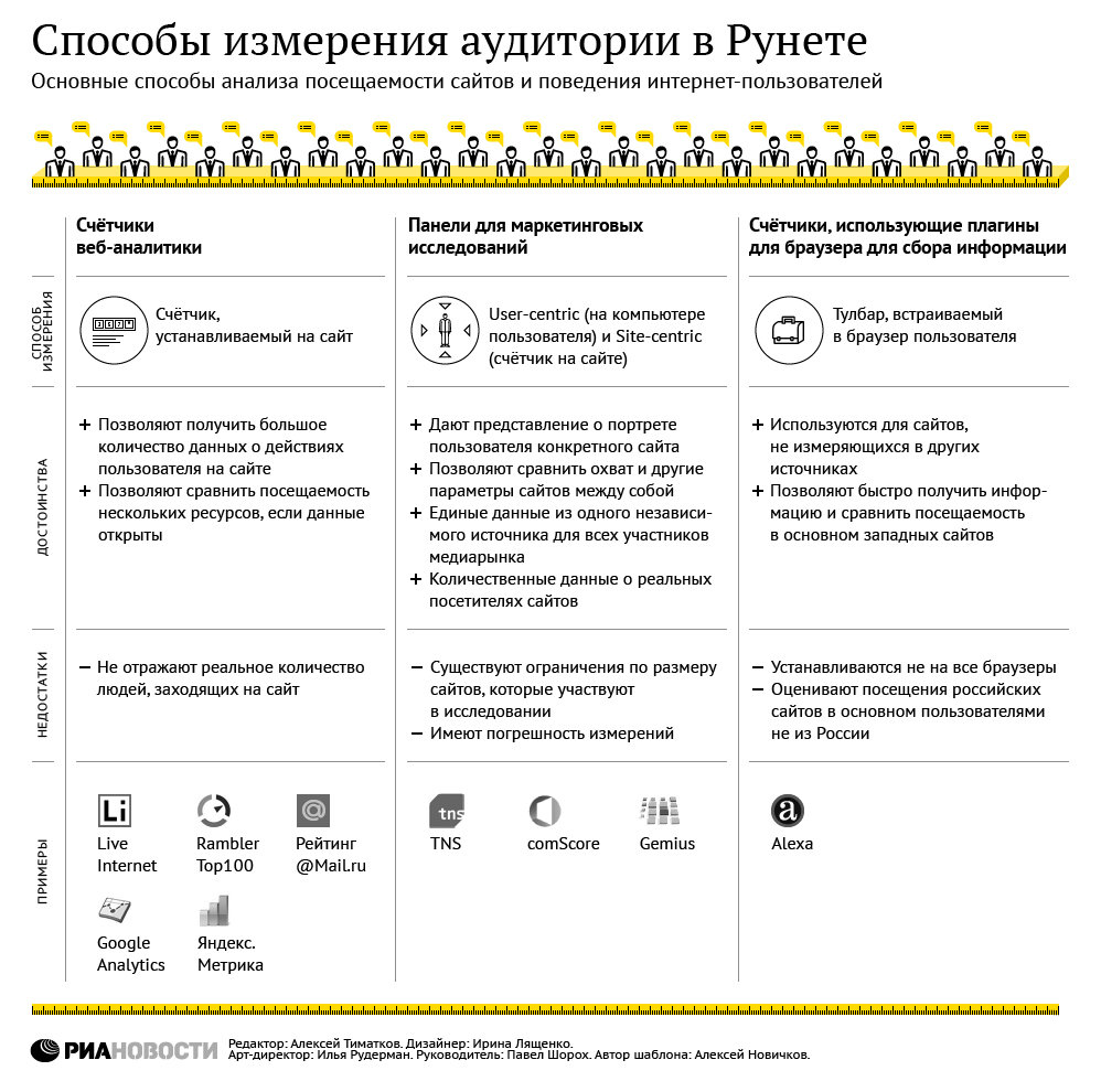 Способы измерения аудитории в Рунете