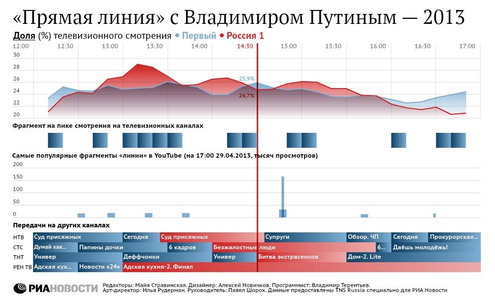 Продолжительность прямой линии с Путиным. Анализ новостного сюжета. Прямые линии Путина статистика.