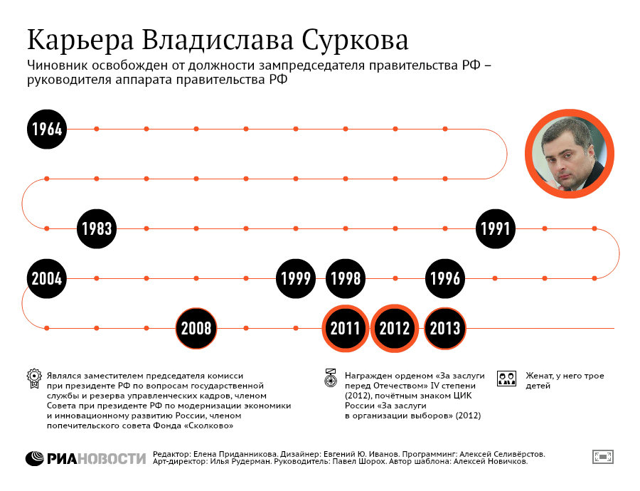 Карьера Владислава Суркова