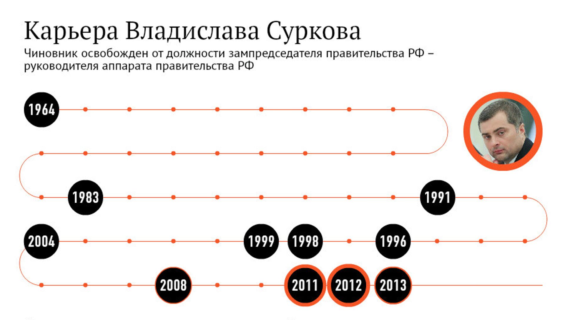 Освобождение чиновников