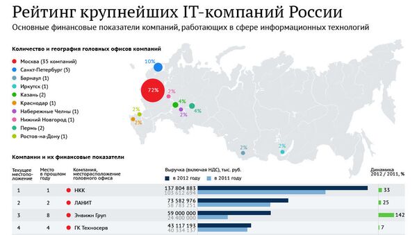 Рейтинг крупнейших IT-компаний России