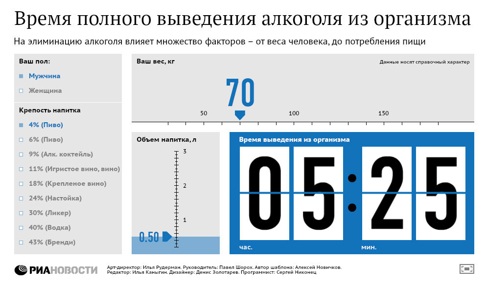 Время полного выведения алкоголя из организма