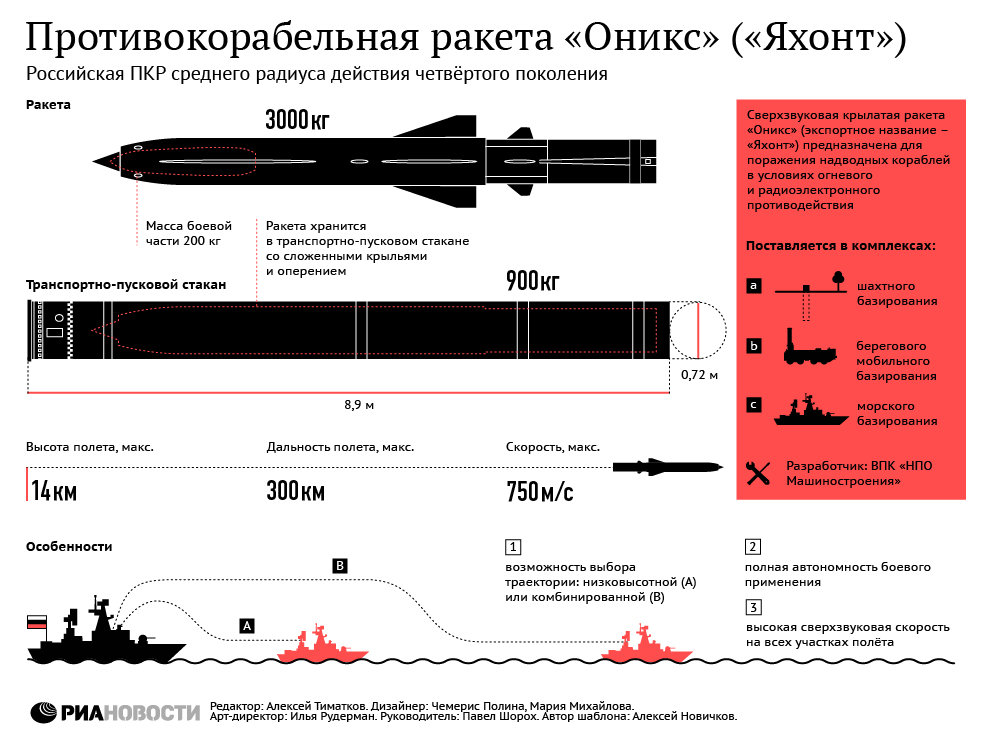 Яхонт – противокорабельная ракета среднего радиуса действия